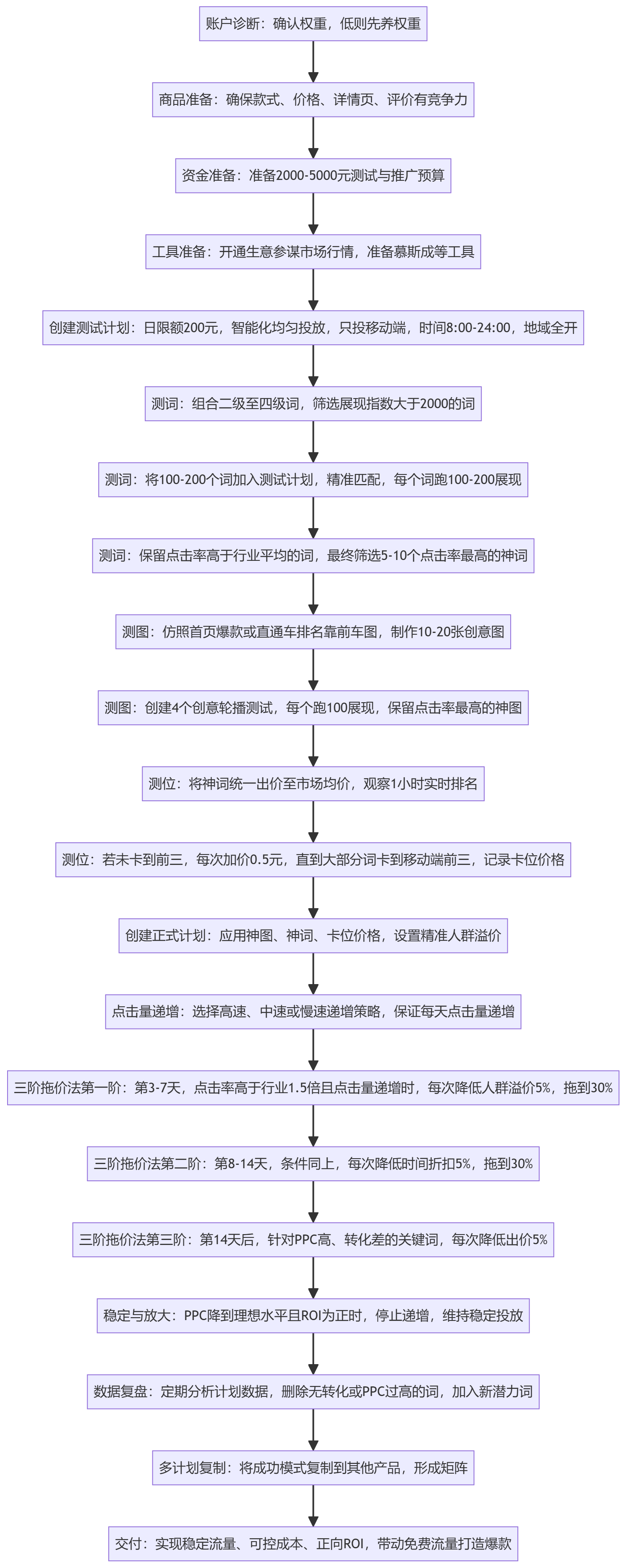 SOP执行流程图